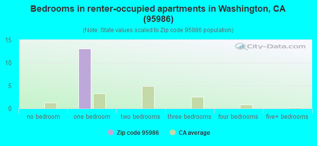 Bedrooms in renter-occupied apartments in Washington, CA (95986) 