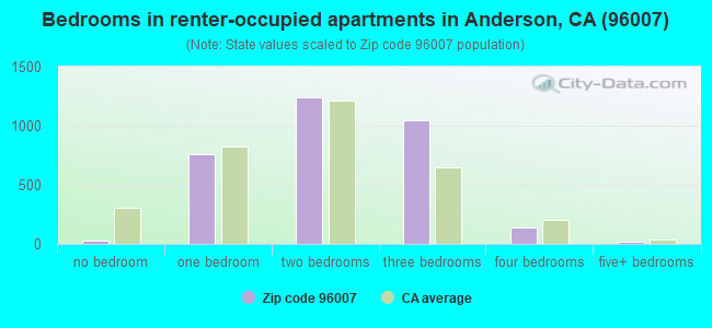 Bedrooms in renter-occupied apartments in Anderson, CA (96007) 
