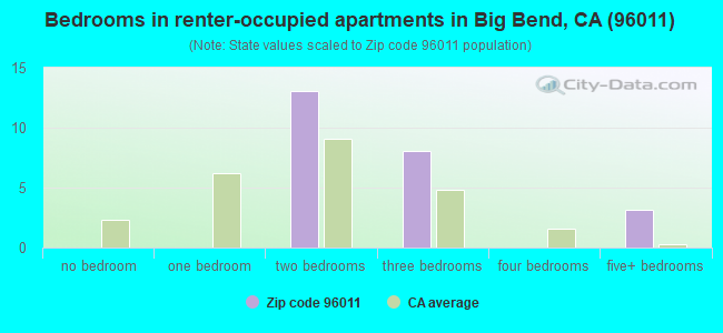 Bedrooms in renter-occupied apartments in Big Bend, CA (96011) 