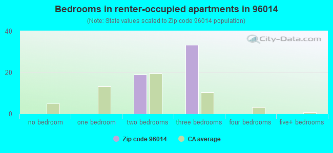 Bedrooms in renter-occupied apartments in 96014 