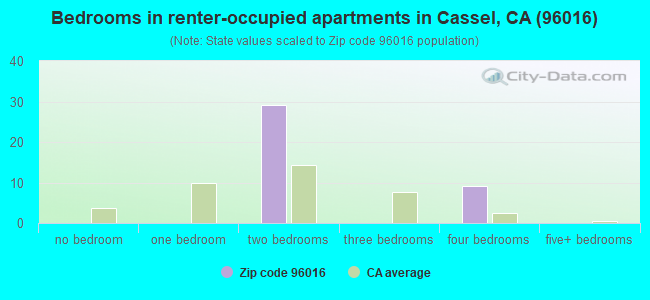 Bedrooms in renter-occupied apartments in Cassel, CA (96016) 
