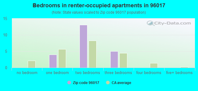 Bedrooms in renter-occupied apartments in 96017 
