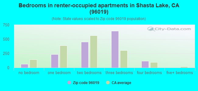 Bedrooms in renter-occupied apartments in Shasta Lake, CA (96019) 