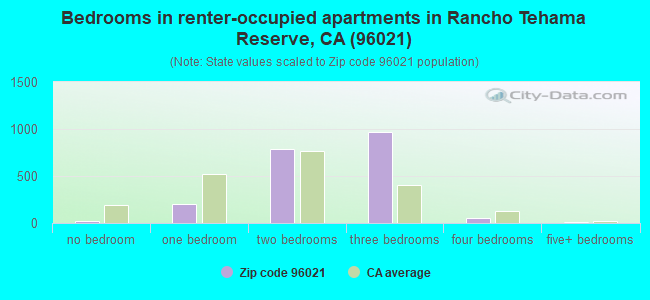 Bedrooms in renter-occupied apartments in Rancho Tehama Reserve, CA (96021) 