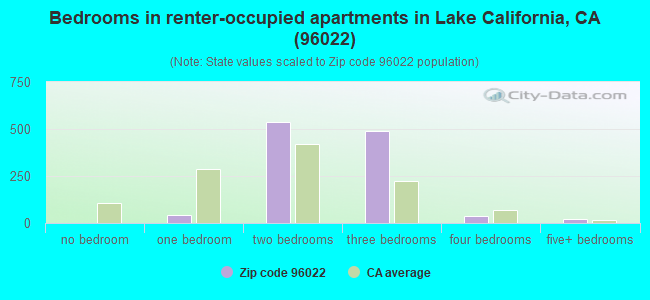 Bedrooms in renter-occupied apartments in Lake California, CA (96022) 