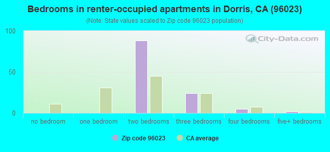 Bedrooms in renter-occupied apartments in Dorris, CA (96023) 