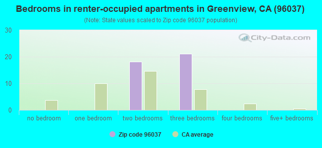 Bedrooms in renter-occupied apartments in Greenview, CA (96037) 