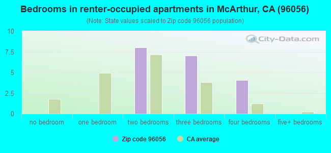 Bedrooms in renter-occupied apartments in McArthur, CA (96056) 