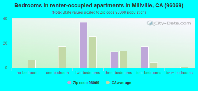 Bedrooms in renter-occupied apartments in Millville, CA (96069) 