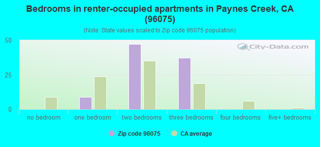 Bedrooms in renter-occupied apartments in Paynes Creek, CA (96075) 