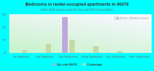 Bedrooms in renter-occupied apartments in 96076 