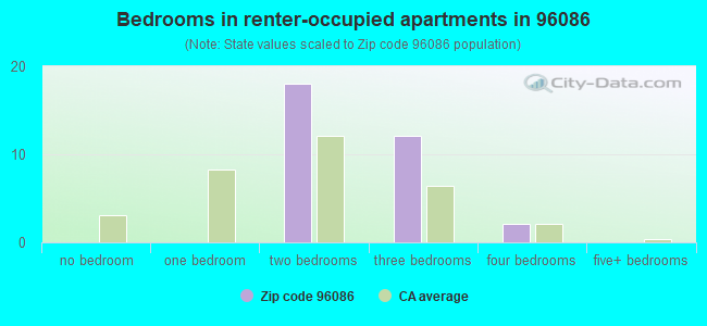 Bedrooms in renter-occupied apartments in 96086 