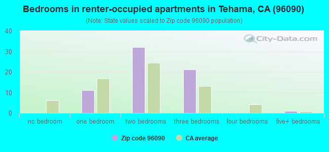 Bedrooms in renter-occupied apartments in Tehama, CA (96090) 