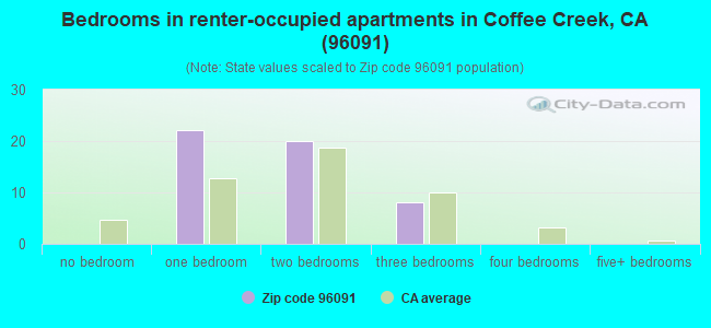 Bedrooms in renter-occupied apartments in Coffee Creek, CA (96091) 