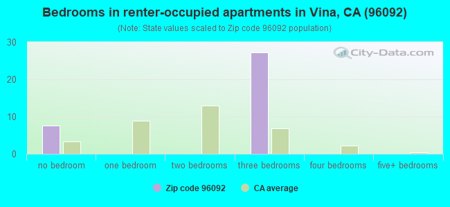 Bedrooms in renter-occupied apartments in Vina, CA (96092) 