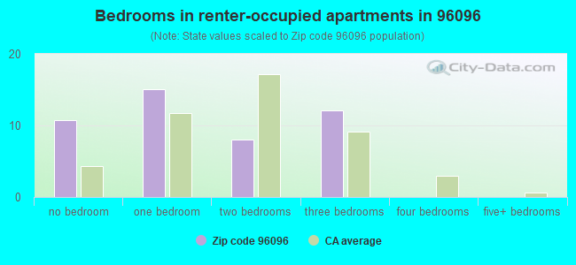 Bedrooms in renter-occupied apartments in 96096 