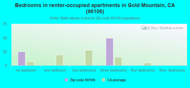 Bedrooms in renter-occupied apartments in Gold Mountain, CA (96106) 