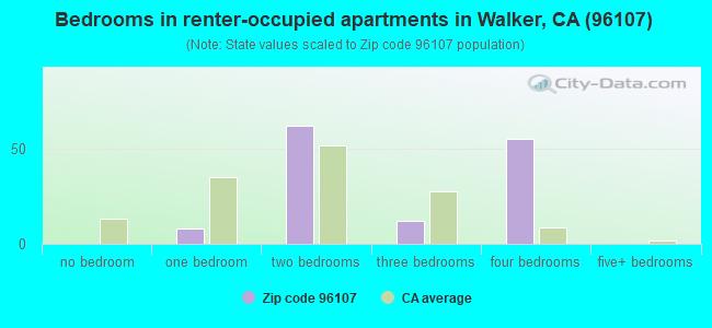 Bedrooms in renter-occupied apartments in Walker, CA (96107) 