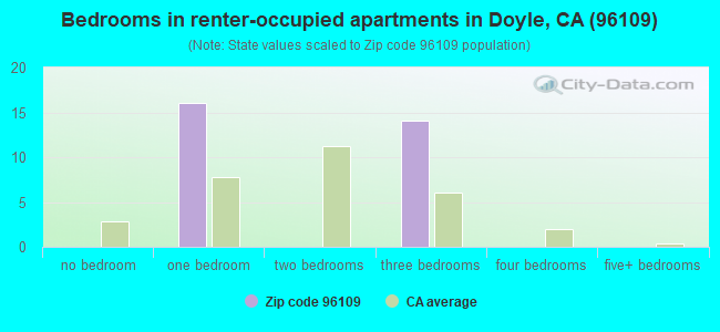 Bedrooms in renter-occupied apartments in Doyle, CA (96109) 