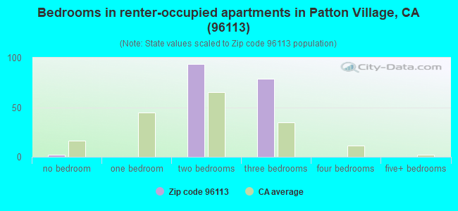 Bedrooms in renter-occupied apartments in Patton Village, CA (96113) 