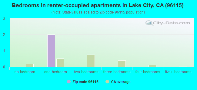 Bedrooms in renter-occupied apartments in Lake City, CA (96115) 