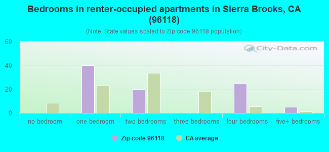 Bedrooms in renter-occupied apartments in Sierra Brooks, CA (96118) 