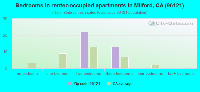 Bedrooms in renter-occupied apartments in Milford, CA (96121) 