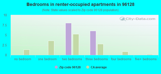 Bedrooms in renter-occupied apartments in 96128 