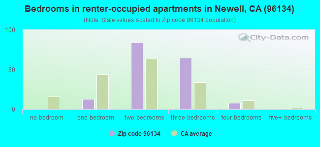 Bedrooms in renter-occupied apartments in Newell, CA (96134) 