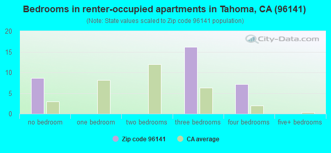 Bedrooms in renter-occupied apartments in Tahoma, CA (96141) 