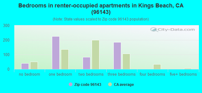 Bedrooms in renter-occupied apartments in Kings Beach, CA (96143) 