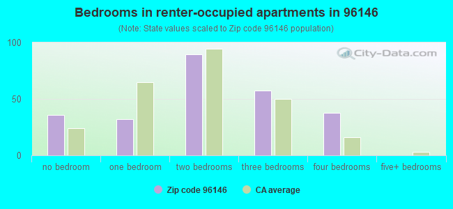 Bedrooms in renter-occupied apartments in 96146 