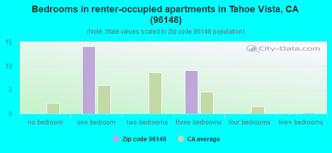 Bedrooms in renter-occupied apartments in Tahoe Vista, CA (96148) 