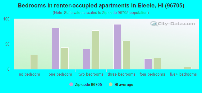Bedrooms in renter-occupied apartments in Eleele, HI (96705) 