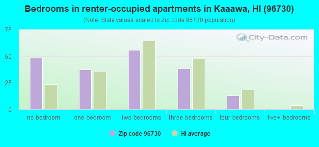 Bedrooms in renter-occupied apartments in Kaaawa, HI (96730) 