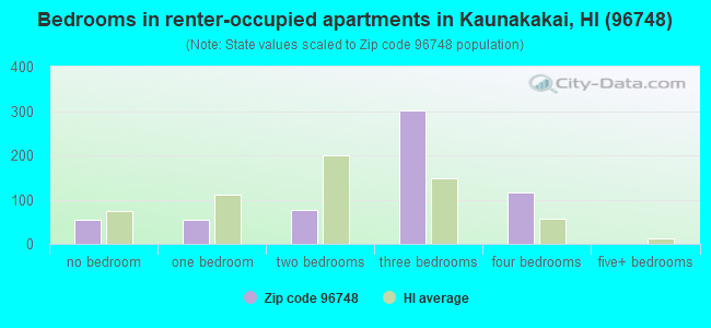 Bedrooms in renter-occupied apartments in Kaunakakai, HI (96748) 