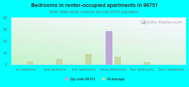 Bedrooms in renter-occupied apartments in 96751 
