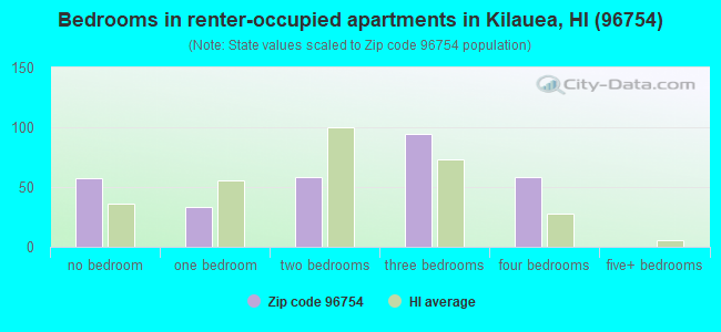 Bedrooms in renter-occupied apartments in Kilauea, HI (96754) 