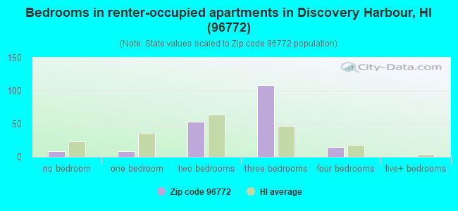 Bedrooms in renter-occupied apartments in Discovery Harbour, HI (96772) 