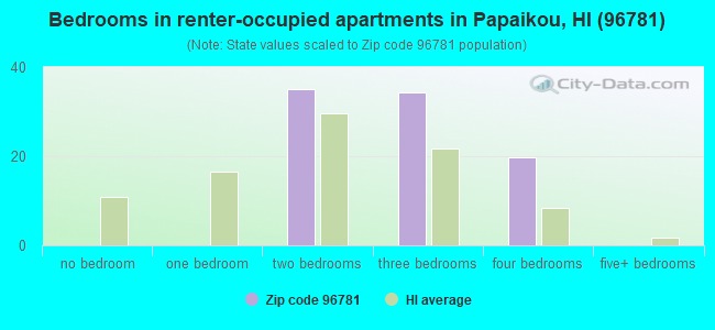 Bedrooms in renter-occupied apartments in Papaikou, HI (96781) 