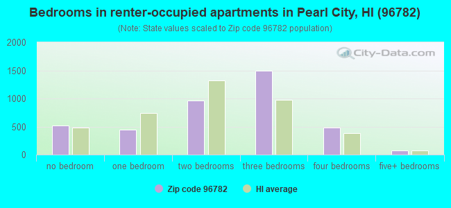 Bedrooms in renter-occupied apartments in Pearl City, HI (96782) 