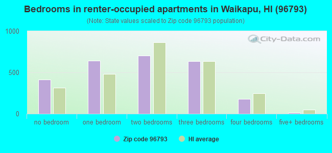 Bedrooms in renter-occupied apartments in Waikapu, HI (96793) 