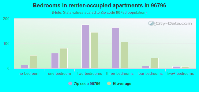 Bedrooms in renter-occupied apartments in 96796 