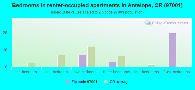 Bedrooms in renter-occupied apartments in Antelope, OR (97001) 