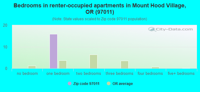 Bedrooms in renter-occupied apartments in Mount Hood Village, OR (97011) 