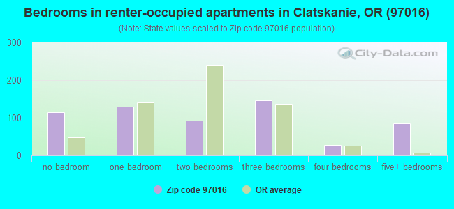 Bedrooms in renter-occupied apartments in Clatskanie, OR (97016) 