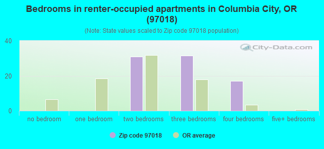 Bedrooms in renter-occupied apartments in Columbia City, OR (97018) 