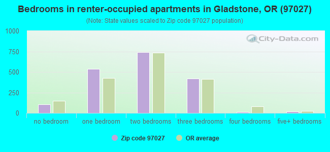 Bedrooms in renter-occupied apartments in Gladstone, OR (97027) 