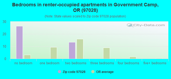 Bedrooms in renter-occupied apartments in Government Camp, OR (97028) 