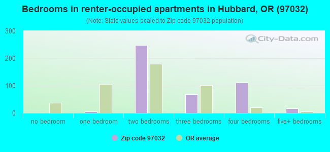 Bedrooms in renter-occupied apartments in Hubbard, OR (97032) 